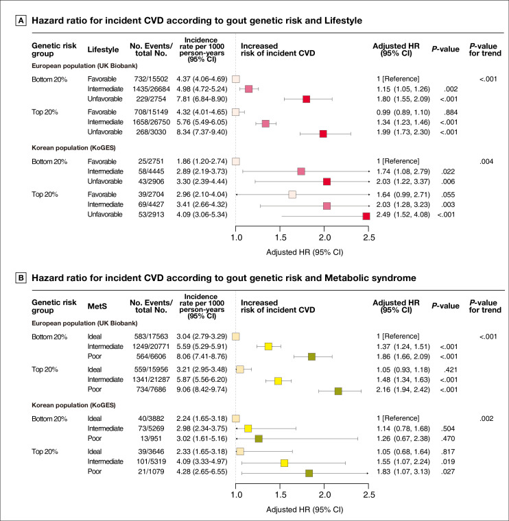 Cardiovascular risk according to genetic predisposition to gout, lifestyle and metabolic health across prospective European and Korean cohorts.