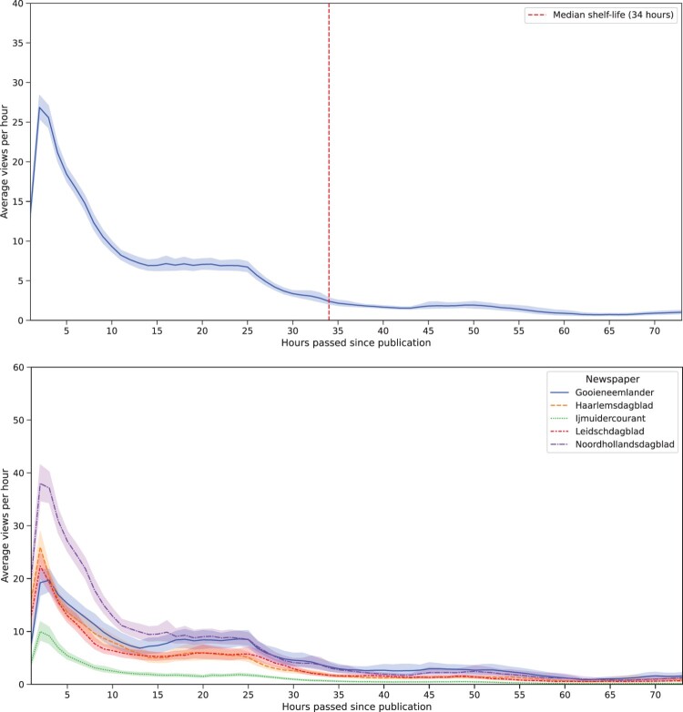 What is Popular Gets More Popular? Exploring Over-Time Dynamics in Article Readership Using Real-World Log Data.