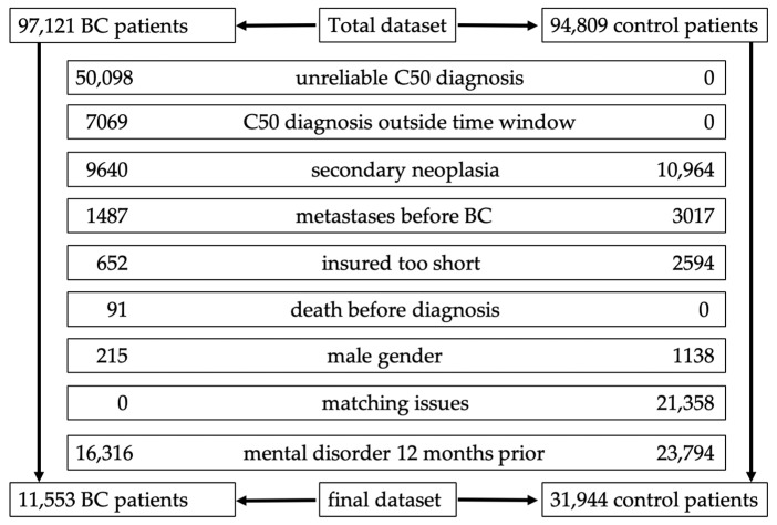 Breast Cancer and Mental Health: Incidence and Influencing Factors-A Claims Data Analysis from Germany.