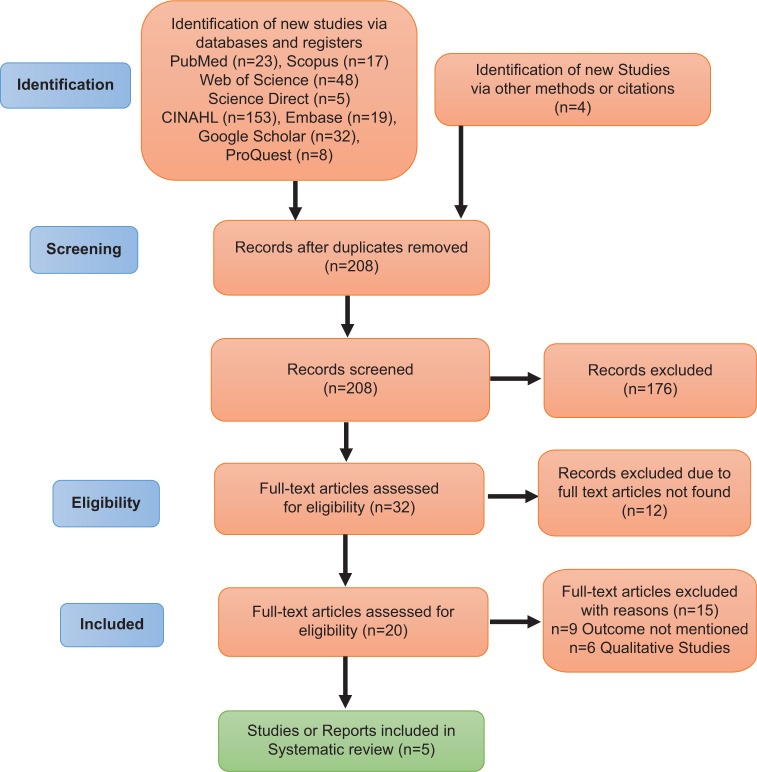 Brassiere-Wearing Practices and Issues among Post-mastectomy Women: A Systematic Review.