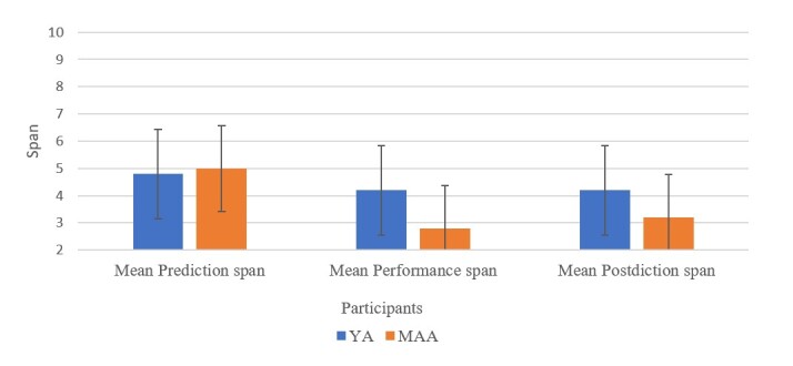Activity ordering task: conceptualization and development of a novel context-based working memory task with a metacognitive facet.