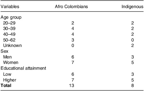 Exploring cultural, social, and biological factors influencing obesity onset in two racial-ethnic groups in Quibdó, Colombia.