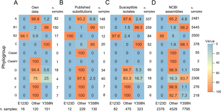 PmrB Y358N, E123D amino acid substitutions are not associated with colistin resistance but with phylogeny in <i>Escherichia coli</i>.