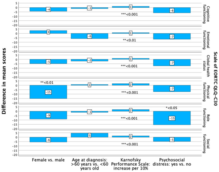 Health-Related Quality of Life and Treatment Satisfaction of Patients with Malignant IDH Wild-Type Gliomas and Their Caregivers.