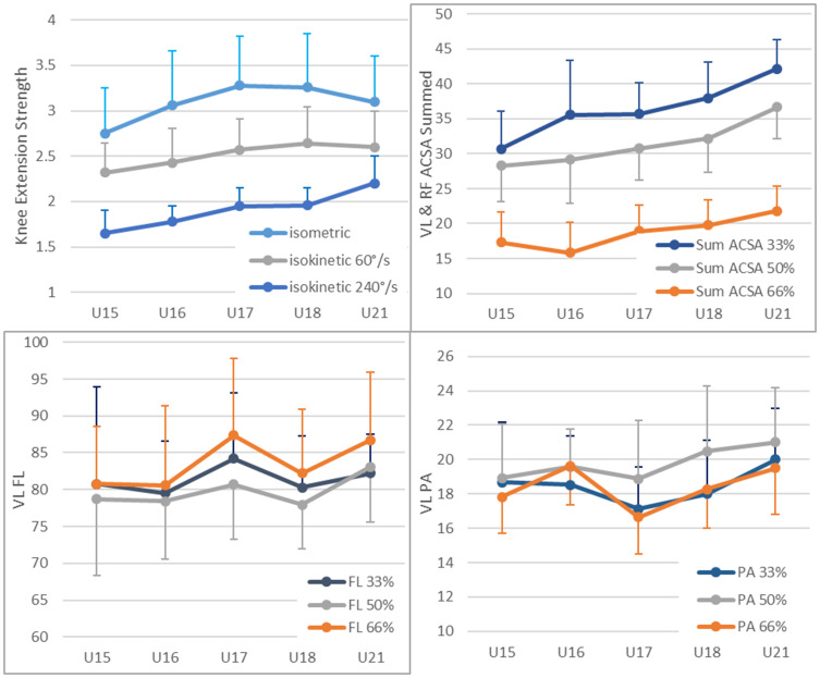 Quadriceps Muscle Geometry and Strength Throughout Maturation in National-Level Male Soccer Players: A Cross-Sectional Study.