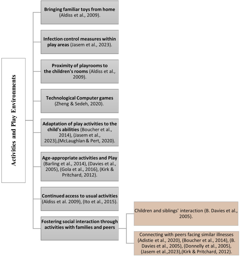 Exploring Environmental Considerations for Terminally Ill Pediatric Patients in Palliative Care Inpatient Units: A Narrative Review.