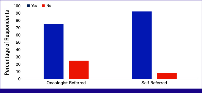 Medical Tourism for Cancer Treatment: Trends, Trajectories, and Perspectives From African Countries.