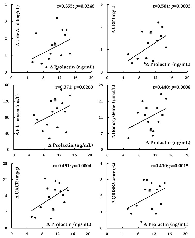 Increased Cardiometabolic Risk in Men with Hypoprolactinemia: A Pilot Study.