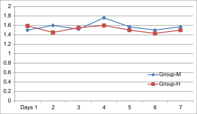 Comparison of Efficacy and Safety of Prophylactic Use of Metoclopramide and Haloperidol on Morphine-induced Nausea and Vomiting in Cancer Patients: A Comparative, Randomised, Prospective Study.