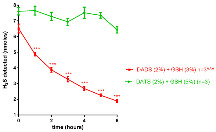 Glutathione Modulates Hydrogen Sulfide Release and the Ocular Hypotensive Action of Diallyl Polysulfide Compounds.
