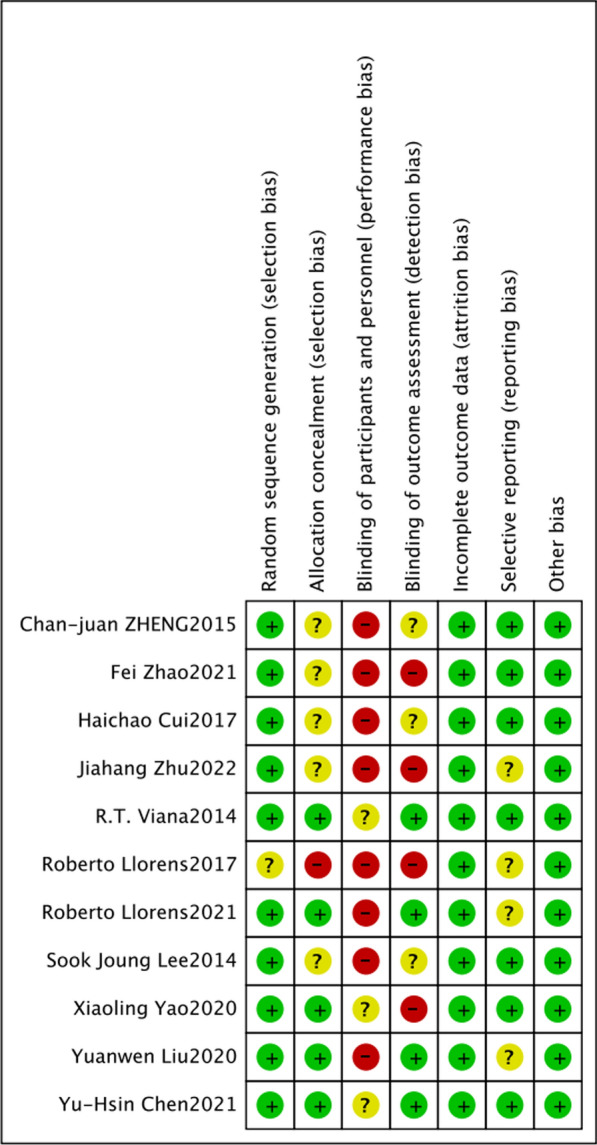 Impact of the combination of virtual reality and noninvasive brain stimulation on the upper limb motor function of stroke patients: a systematic review and meta-analysis.