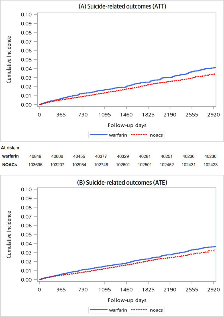 Risk of suicide in patients with atrial fibrillation receiving different oral anticoagulants: a nationwide analysis using target trial emulation framework.