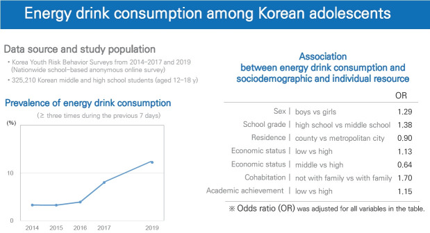 Energy drink consumption among Korean adolescents: prevalence and associated factors.