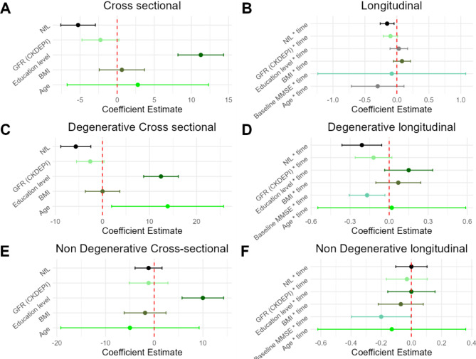 Plasma neurofilament light chain as prognostic marker of cognitive decline in neurodegenerative diseases, a clinical setting study.