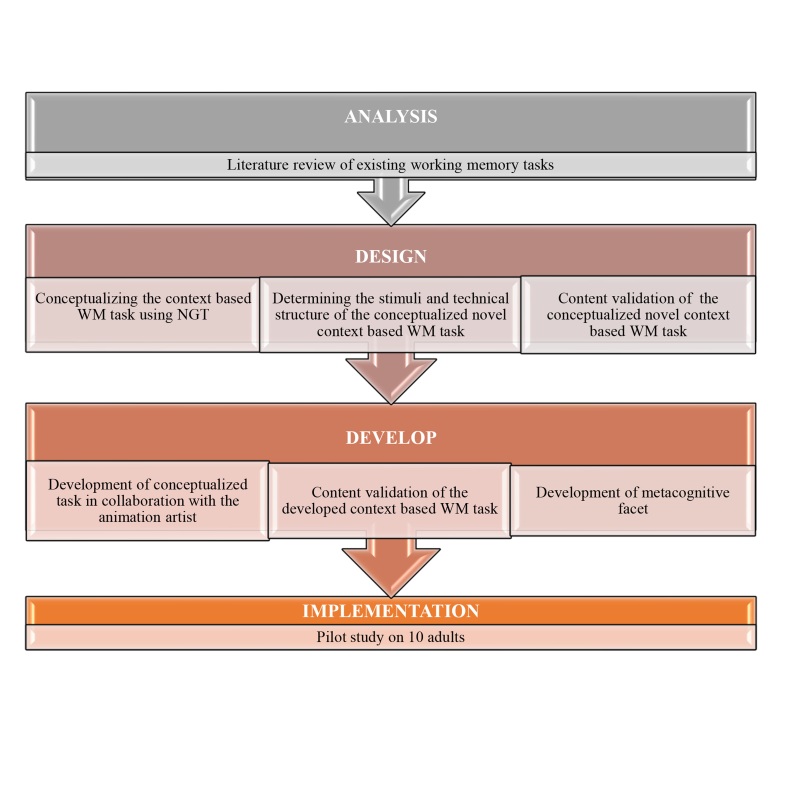 Activity ordering task: conceptualization and development of a novel context-based working memory task with a metacognitive facet.
