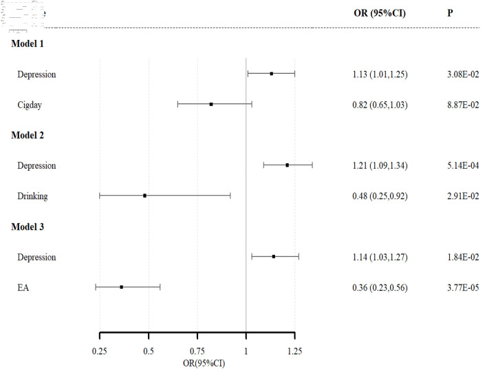 Bridging Three Years of Insights: Examining the Association Between Depression and Gallstone Disease.