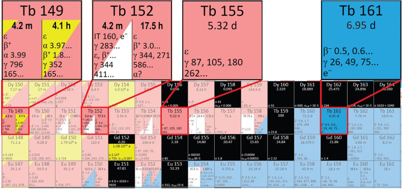 Terbium sisters: current development status and upscaling opportunities.