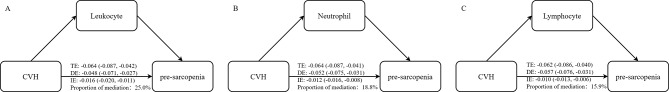 Individual and joint association of Life's Essential 8 metrics with pre-sarcopenia among U.S. adults.
