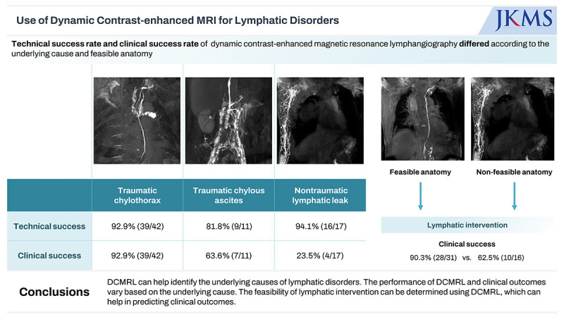 Single-Center Experience With Dynamic Contrast-Enhanced Magnetic Resonance Lymphangiography for Diagnosing Lymphatic Disorders and Guiding Percutaneous Embolization.