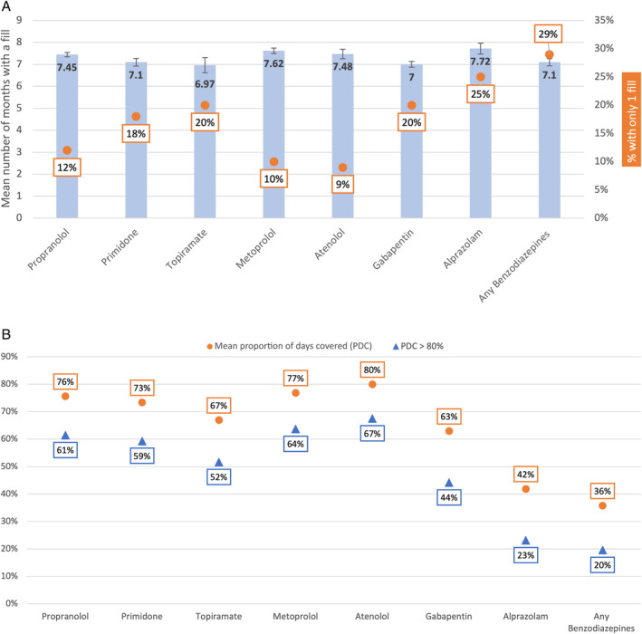 Prescription Drug Utilization among Patients with Essential Tremor: A Cross-Sectional Study of More Than 36,000 Patients.