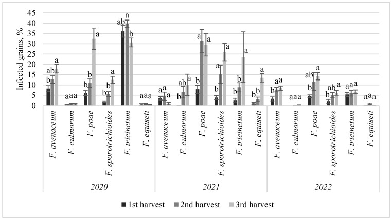 Impact of Harvest Delay and Barley Variety on Grain Nutritional Composition and Mycotoxin Contamination.