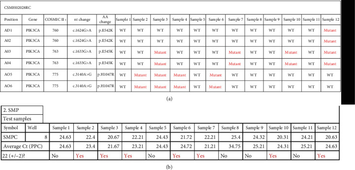 PI3K Mutation Profiles on Exons 9 (E545K and E542K) and 20 (H1047R) in Mexican Patients With HER-2 Overexpressed Breast Cancer and Its Relevance on Clinical-Pathological and Survival Biological Effects.
