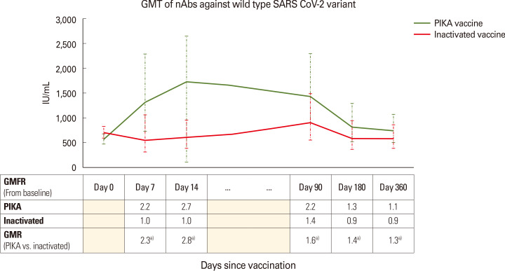 Safety and immunogenicity of PIKA-adjuvanted recombinant SARS-CoV-2 spike protein subunit vaccine as a booster against SARS-CoV-2: a phase II, open-label, randomized, double-blinded study.