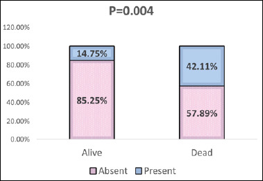 Utility of intraoperative scoring system in rhino-orbital mucormycosis as a prognostic tool.
