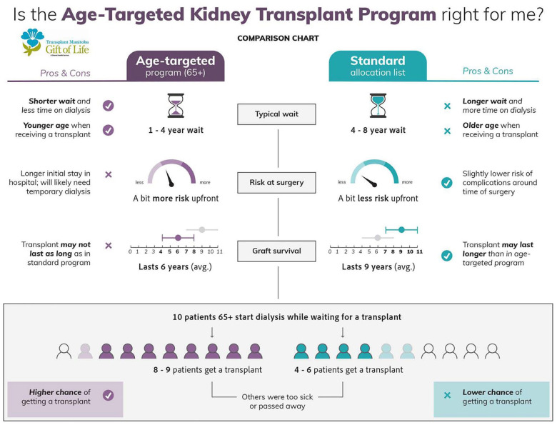 Program Report: Expanding the Deceased Donor Pool in Manitoba With an Age-Targeted Kidney Transplant Program.
