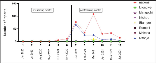 Impact of in-service training on the knowledge, attitude, and practice of pharmacovigilance in Malawi: a cross-sectional mixed methods study.