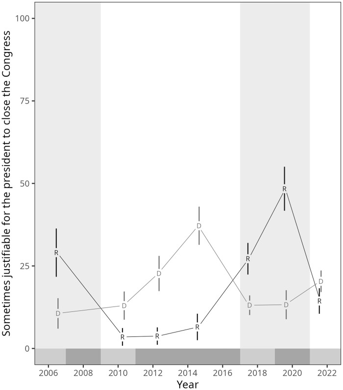 It's Not Just Trump: Americans of Both Parties Support Liberal Democratic Norm Violations More Under Their Own President.