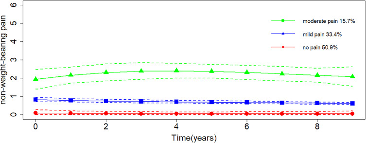 Trajectories and Predictors of Weight-Bearing and Non-Weight-Bearing Pain in Knee Osteoarthritis: A 9-Year Follow-Up Study.