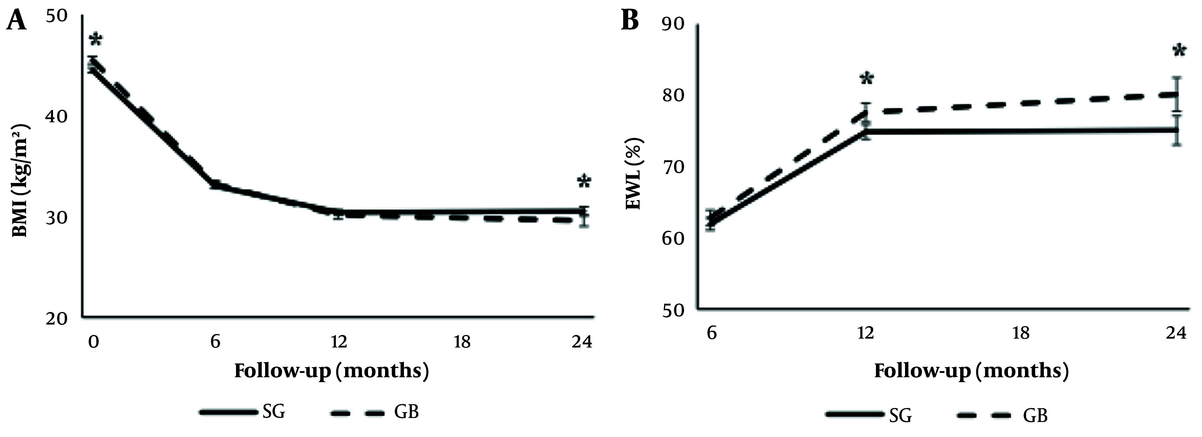 Legacy of the Tehran Obesity Treatment Study: Findings from 10 Years Bariatric Surgery Survey.