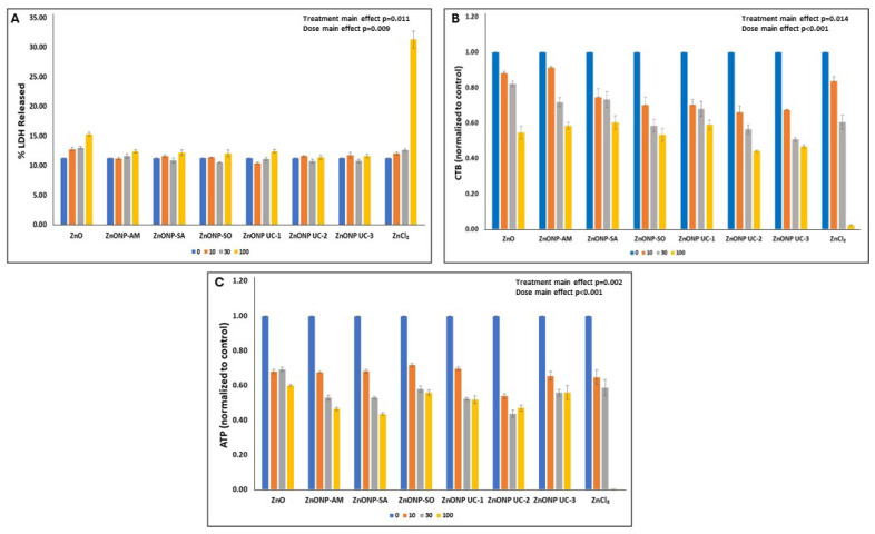 Cytotoxic Potencies of Zinc Oxide Nanoforms in A549 and J774 Cells.