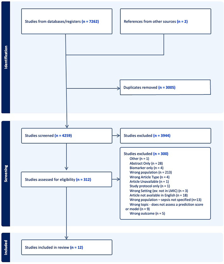 Clinical prognostic models in children with sepsis in low- and middle-income countries: a systematic review and meta-analysis.