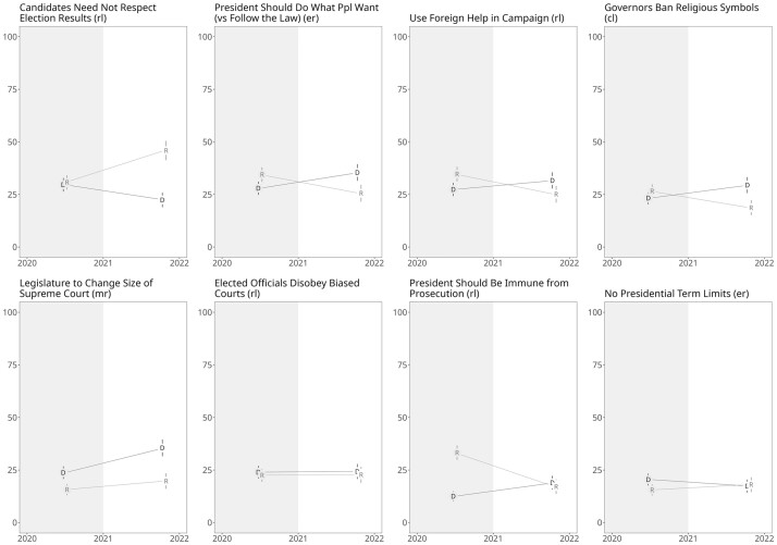 It's Not Just Trump: Americans of Both Parties Support Liberal Democratic Norm Violations More Under Their Own President.