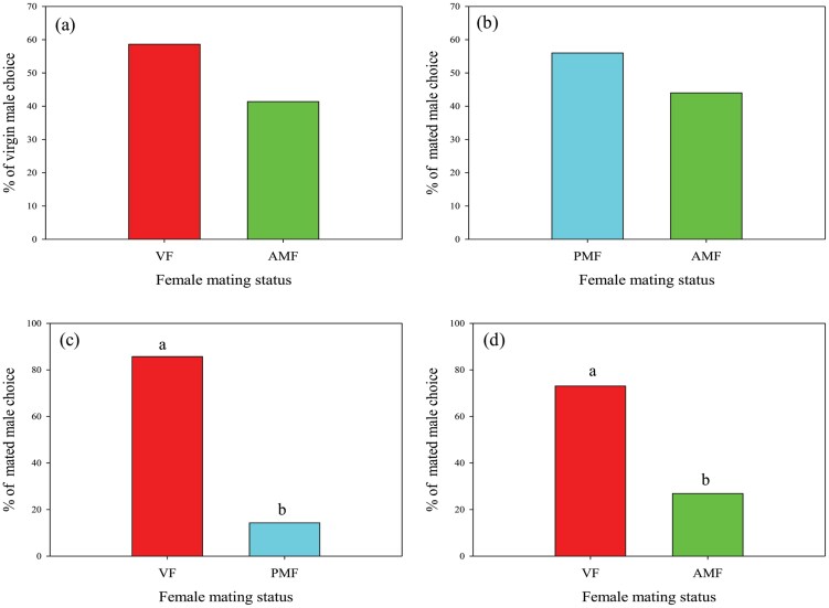 Sperm depletion and mate choice of the crab spider, <i>Ebrechtella tricuspidata</i> (Fahricius).