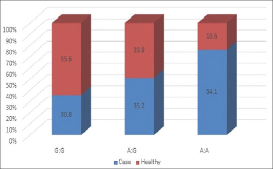 Potential of phosphatase and tensin gene polymorphisms as salivary biomarkers in oral squamous cell carcinoma - A cross-sectional study.