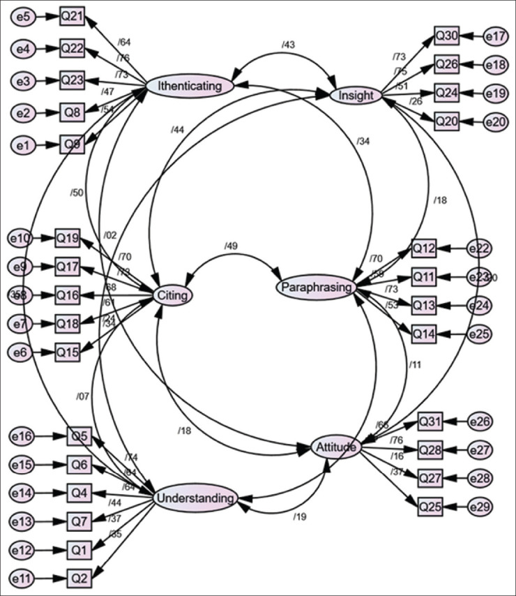 Awareness of plagiarism: Adaption, validity, and reliability of questionnaires in Iranian medical sciences for post-graduate students.
