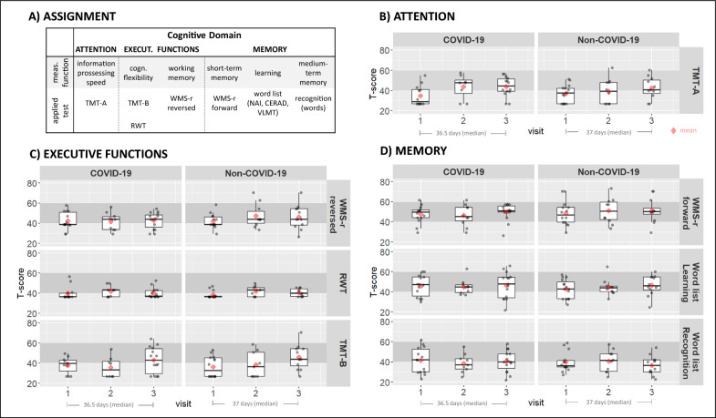 Cognitive recovery of post critical care patients with and without COVID-19: differences and similarities, an observational study.