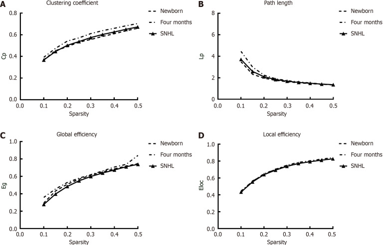Brain networks in newborns and infants with and without sensorineural hearing loss: A functional near-infrared spectroscopy study.
