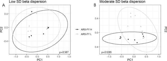 Fecal microbiome analysis uncovers hidden stress effects of low stocking density on rainbow trout.
