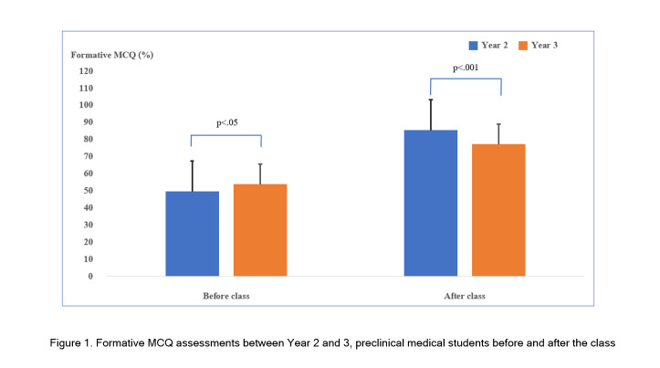 Enhancing the learning experience by empowering medical students to co-create learning tools and classroom activities.