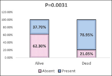 Utility of intraoperative scoring system in rhino-orbital mucormycosis as a prognostic tool.