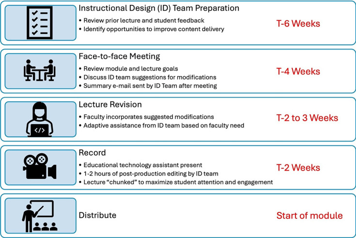 Lessons Learned from Integrating Educational Technology into the Preclerkship Teaching of Pulmonary Medicine.