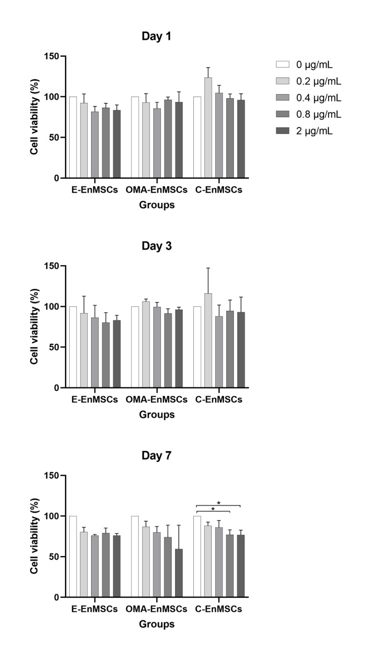 Ceratonia siliqua L. pod Effects on Viability Gene Expression of Endometrial Mesenchymal Stromal/Stem Cells Isolated from Women with Endometriosis-Associated Infertility.