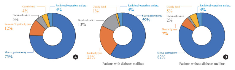 Epidemiology and Trends of Obesity and Bariatric Surgery in Korea.