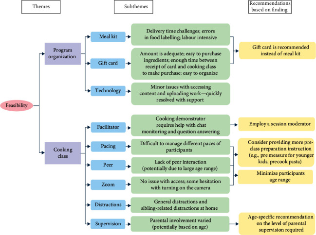 Assessing the Feasibility and Acceptability of a Virtual Food Skills and Food Sustainability Program Designed for Children Living With Type 1 Diabetes.