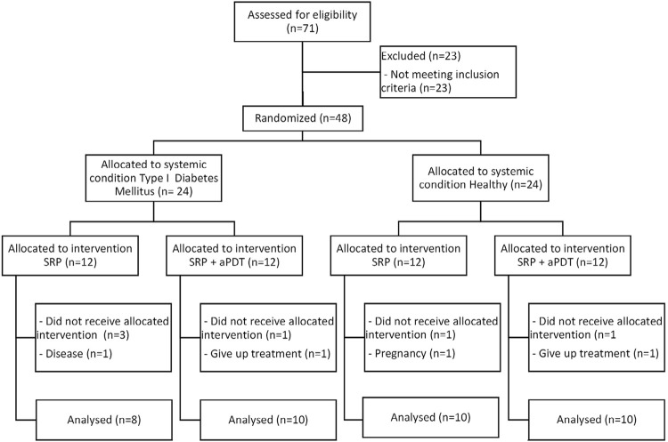 Adjuvant antimicrobial photodynamic therapy improves periodontal health and reduces inflammatory cytokines in patients with type 1 diabetes mellitus.