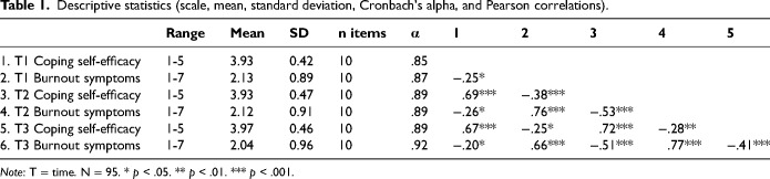 A Loss Cycle of Burnout Symptoms and Reduced Coping Self-Efficacy: A Latent Change Score Modelling Approach.